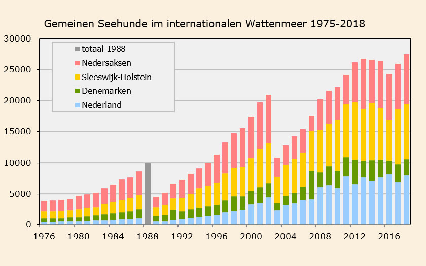Anzahl der Gemeinen Seehunde im internationalen Wattenmeer 1975-2018