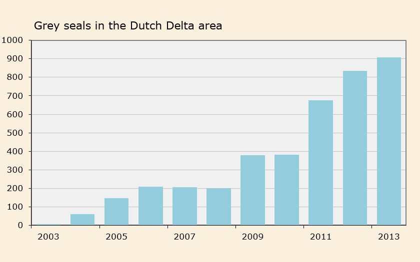 Graph of grey seals in delta region