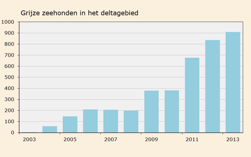 Grafiek grijze zeehond in het deltagebied