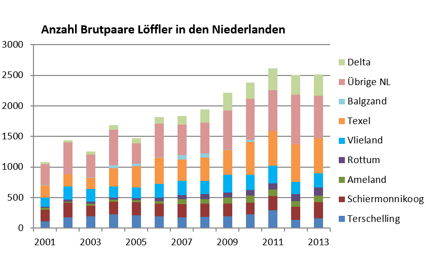 Anzahl Brutpaare bei den Löfflern 2001-2013 (Quelle SOVON)