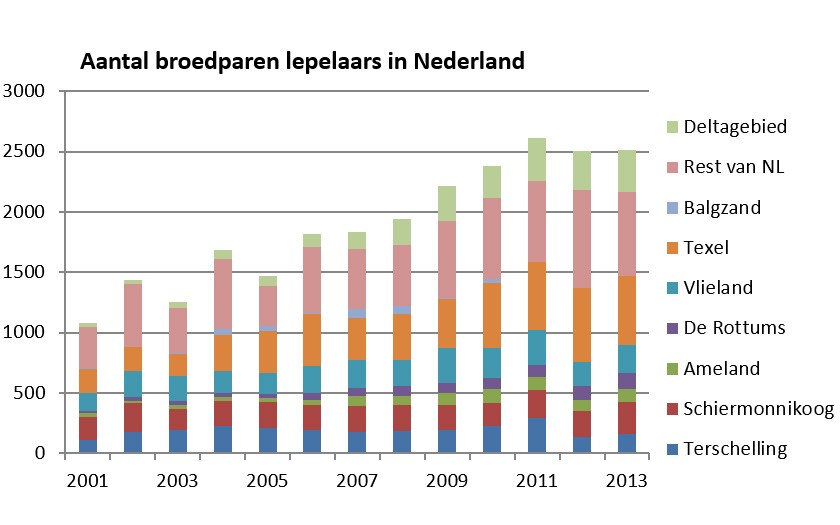 Aantal broedparen lepelaars 2001-2013 (bron SOVON)