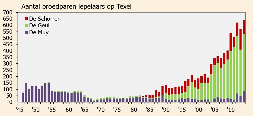 Aantal broedparen lepelaars op Texel (© Ornithologisch jaarverslag )