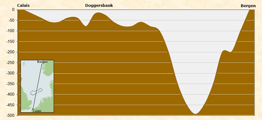 transection of the North Sea